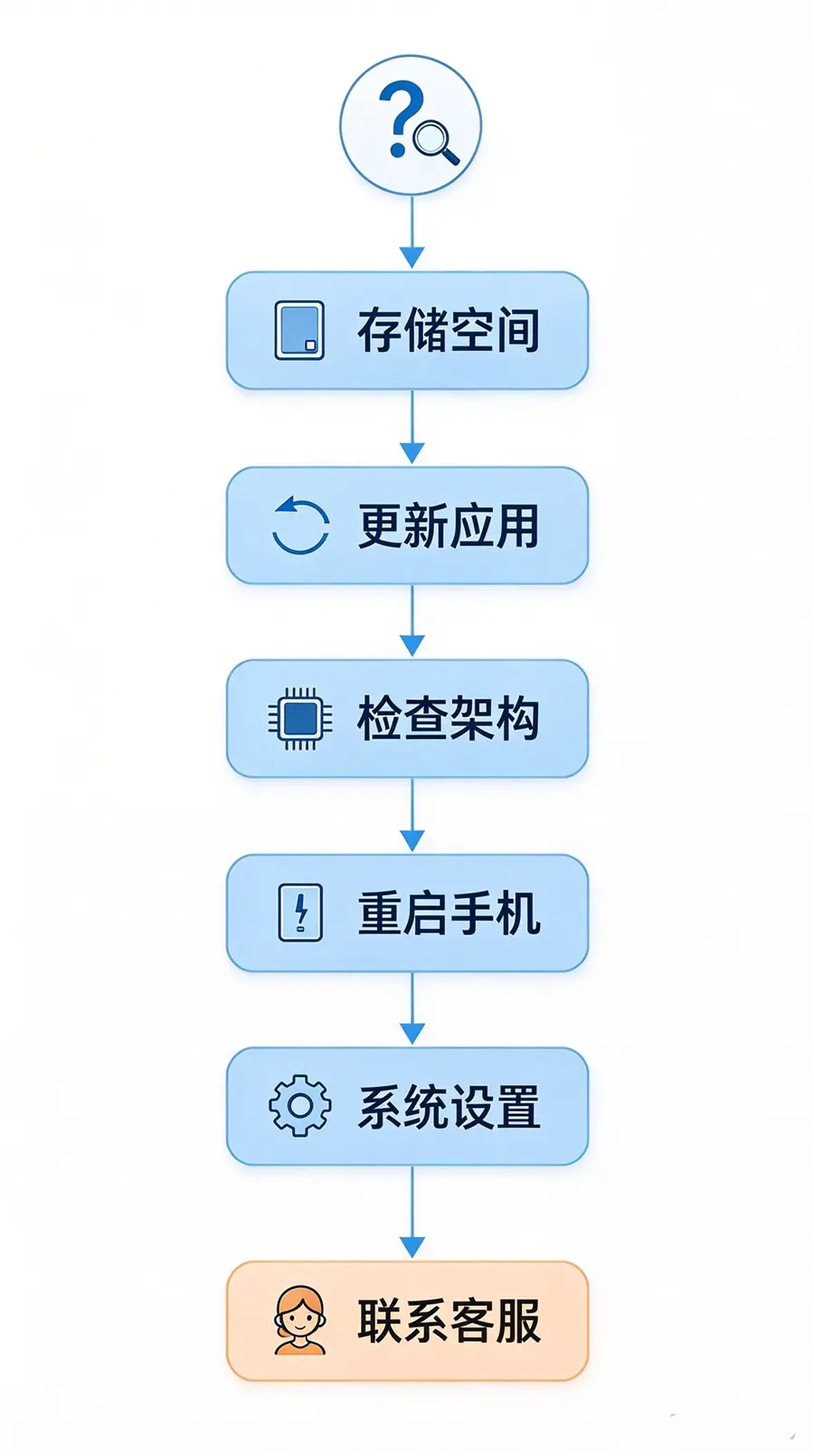 克隆失败的四类原因与排查顺序
